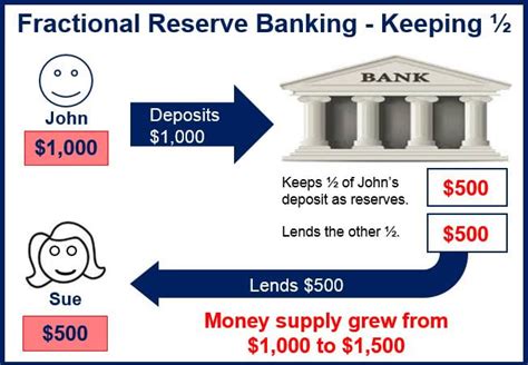 However, depositing our money in our accounts and then banks using that money to lend to others is central to the banking system. . Fractional reserve banking